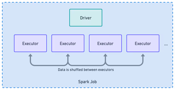 driver executor